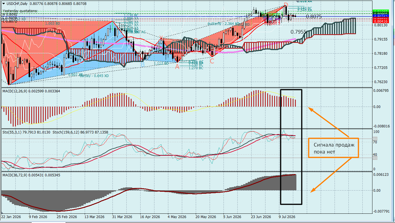 USD/CHF