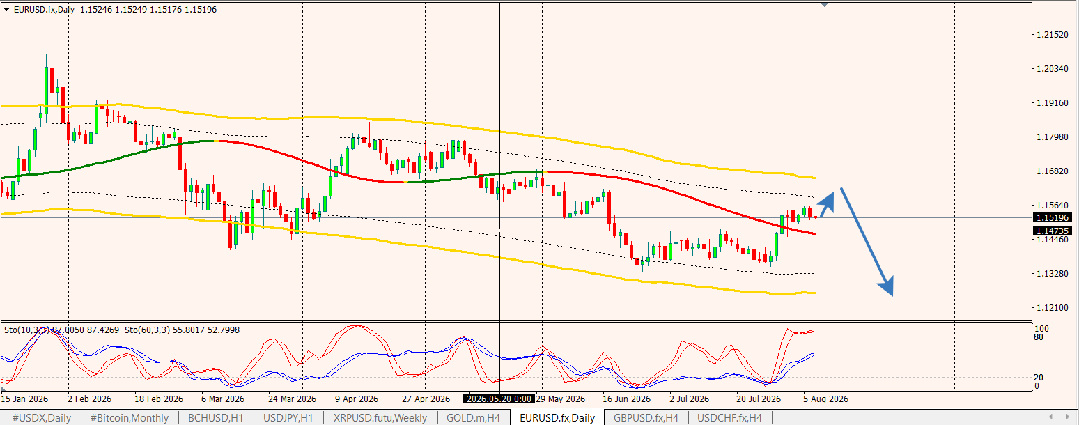 EUR/USD