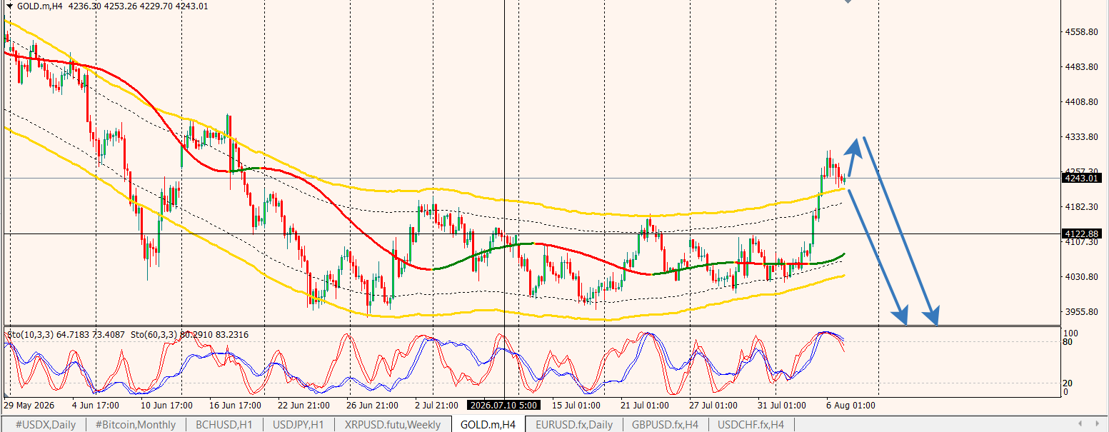 GOLD / Золото / XAUUSD