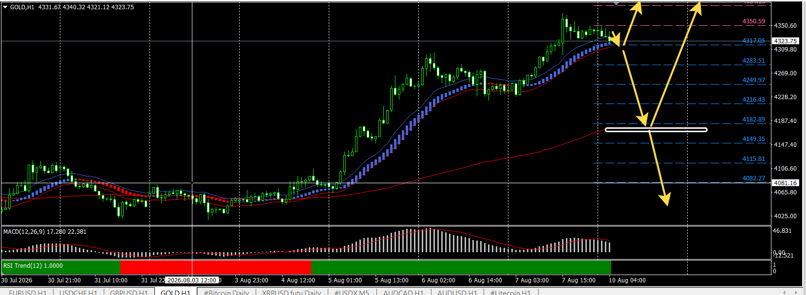 GOLD / Золото / XAUUSD