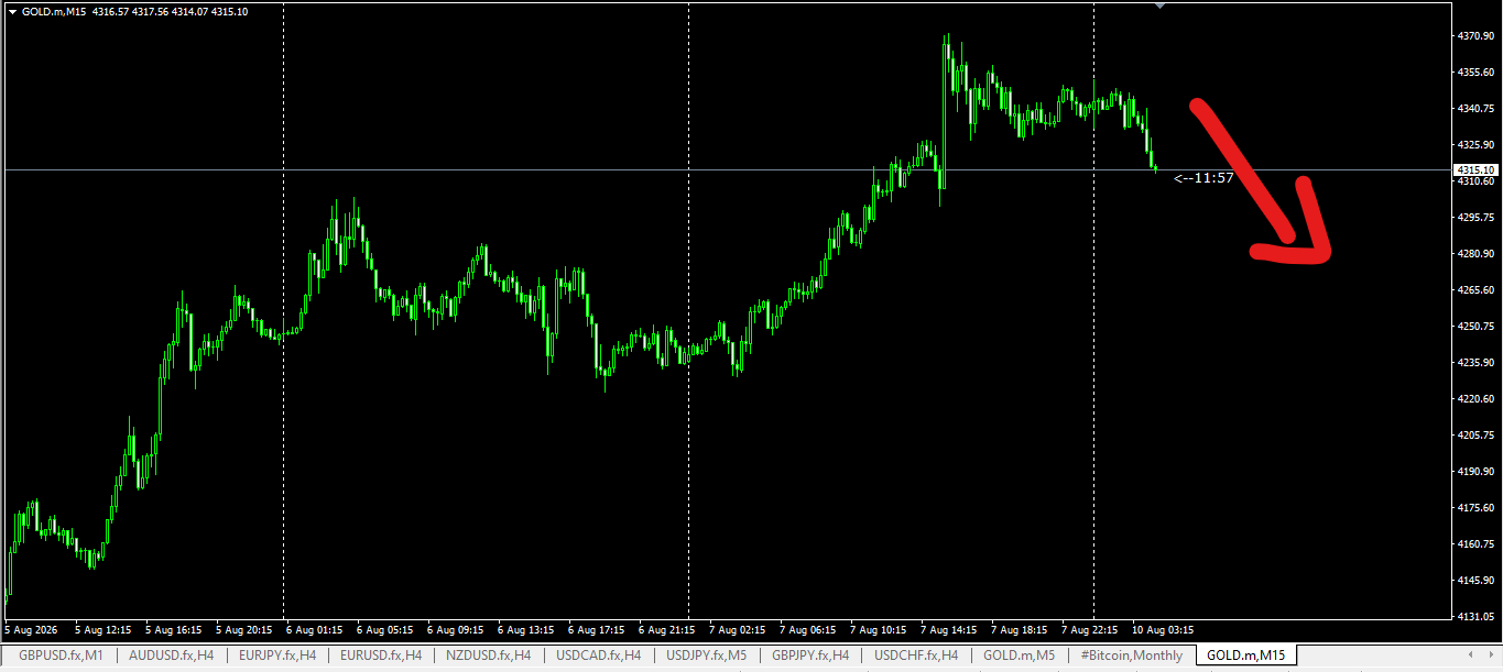 GOLD / Золото / XAUUSD