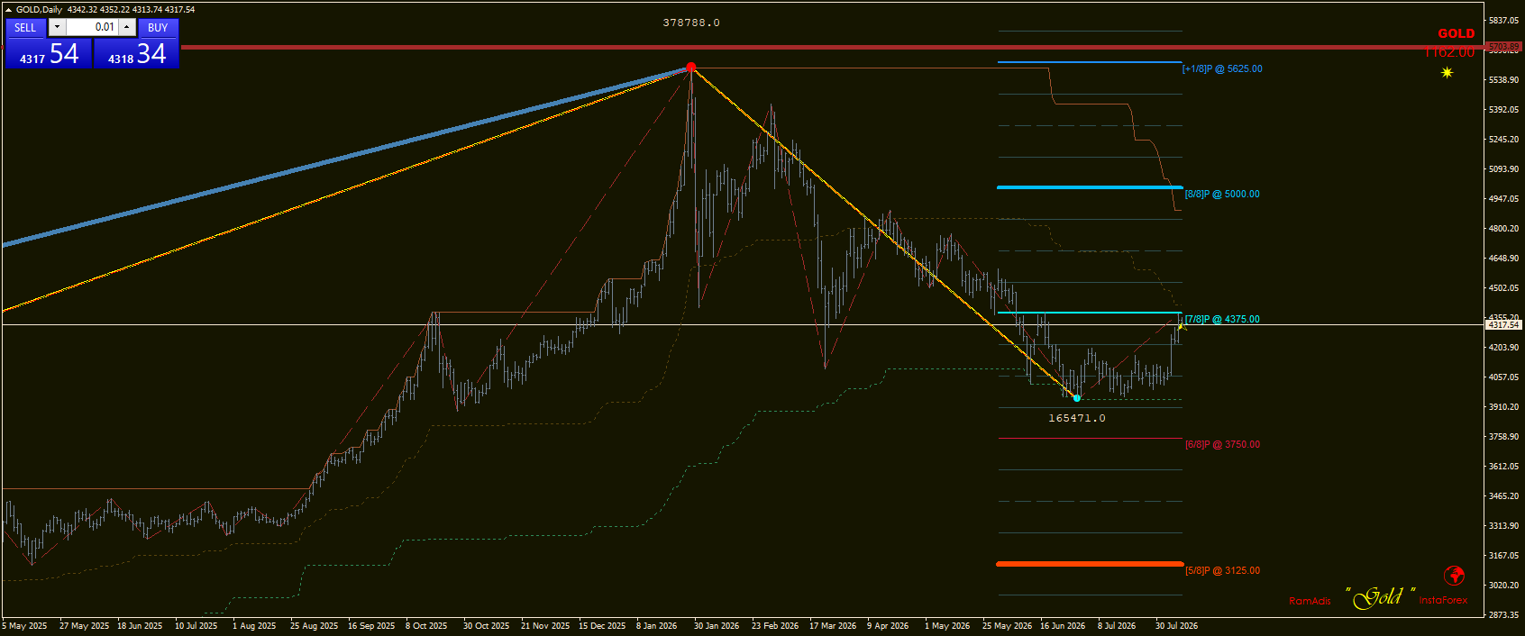 GOLD / Золото / XAUUSD
