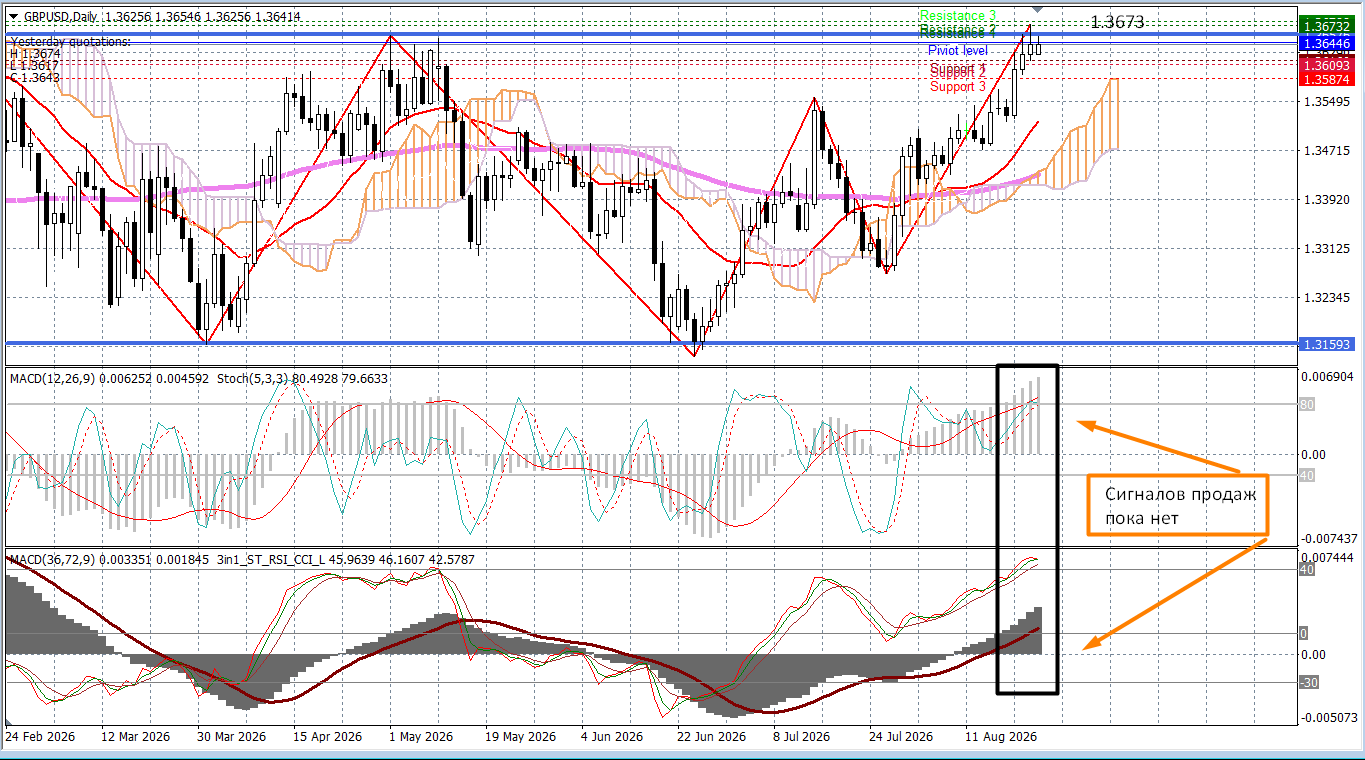 GBP/USD