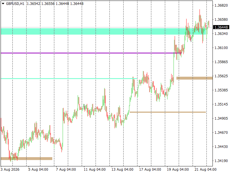 GBP/USD