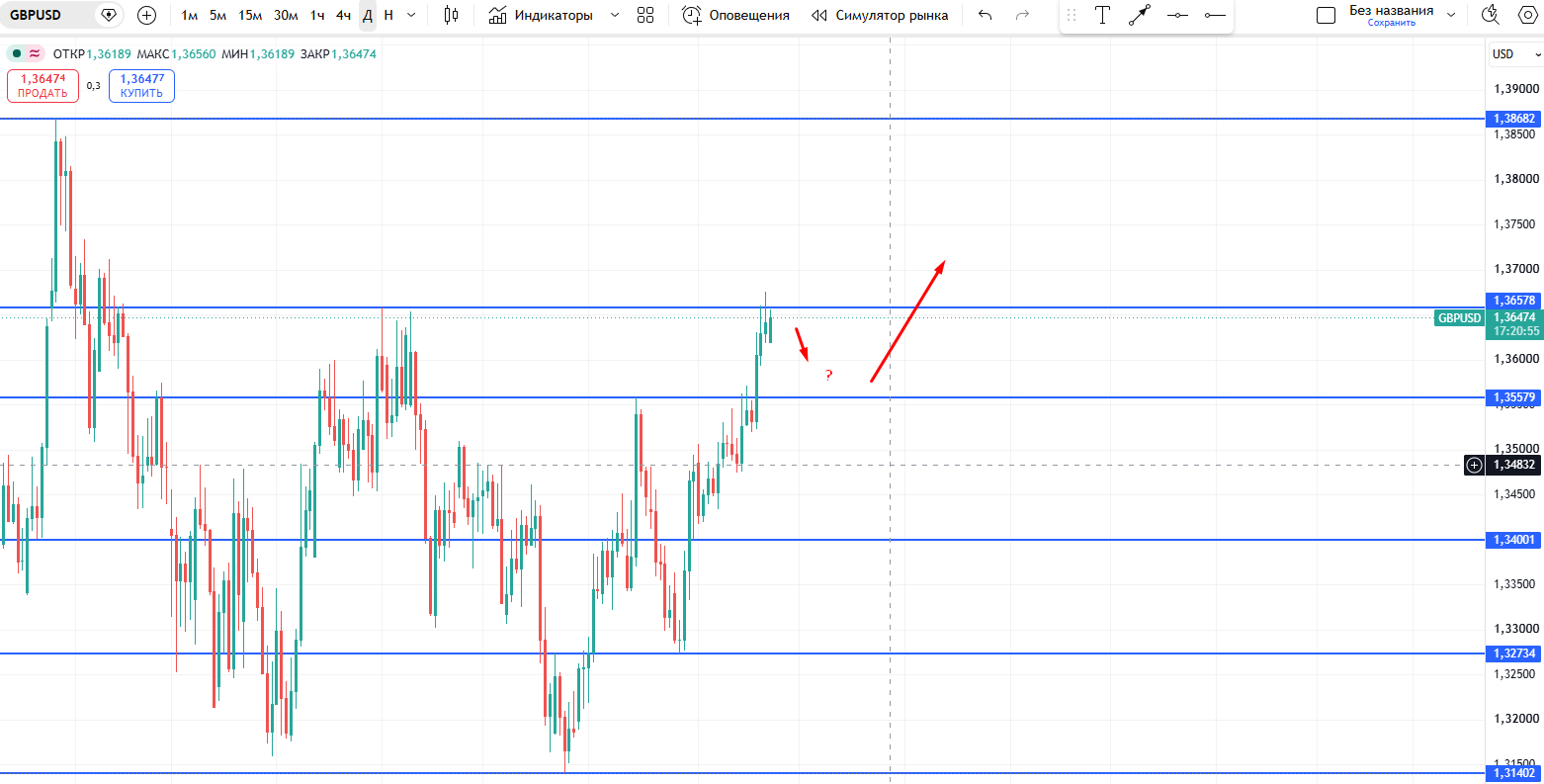 GBP/USD