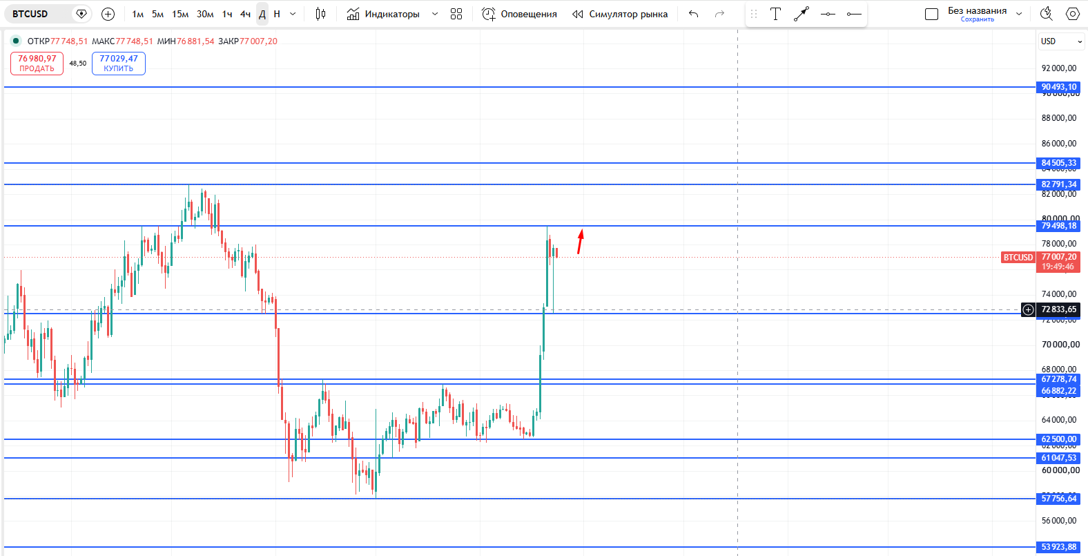 #Bitcoin / Биткоин / BTCUSD