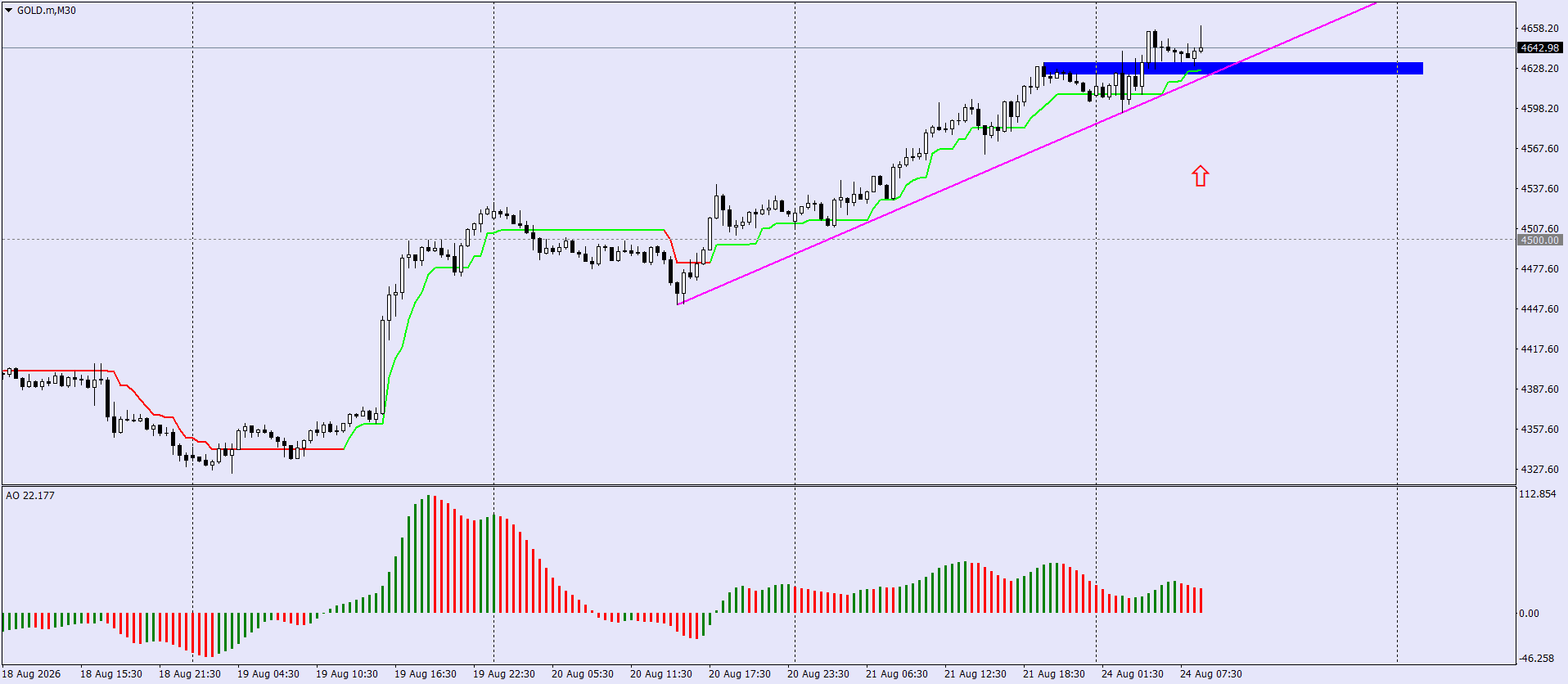 GOLD / Золото / XAUUSD