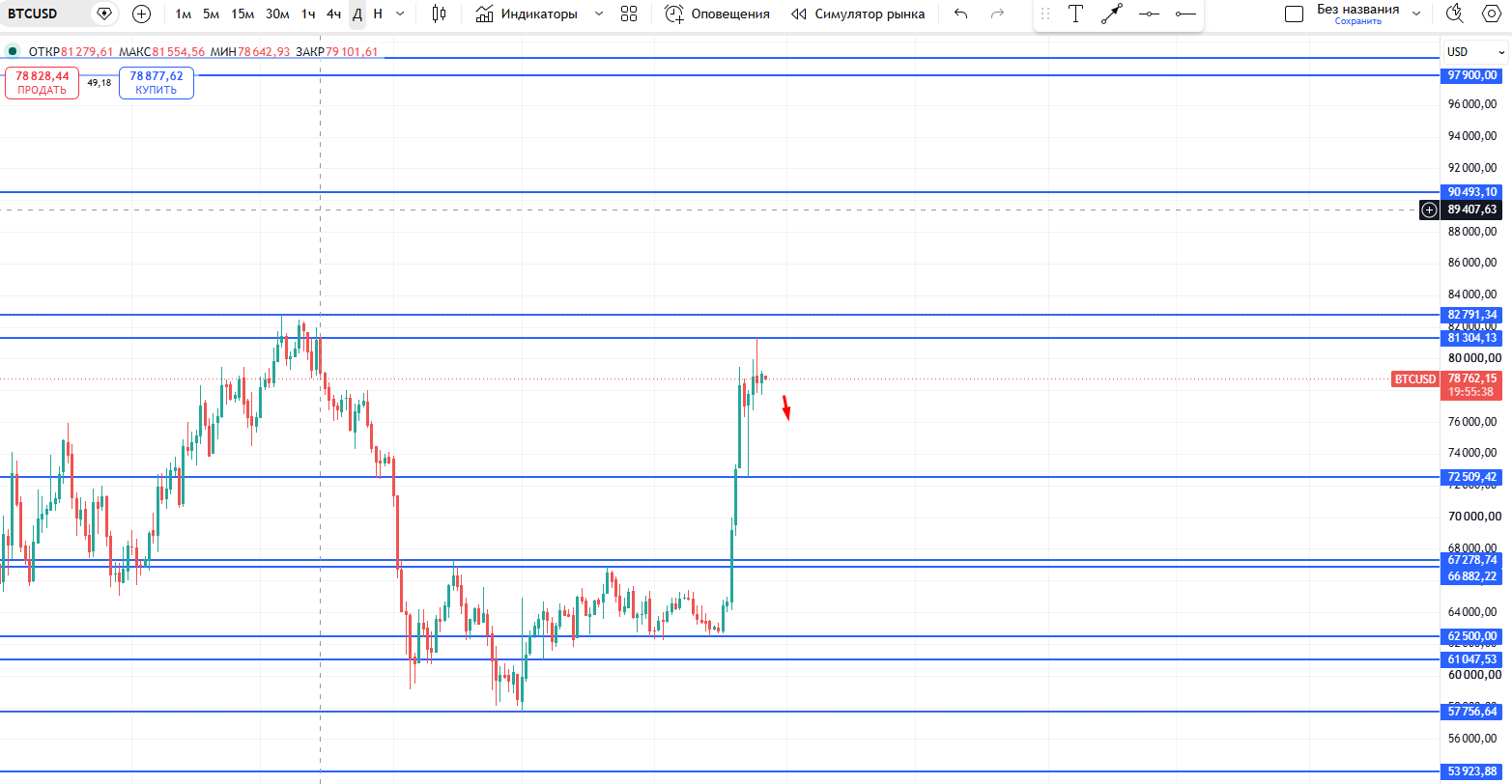 #Bitcoin / Биткоин / BTCUSD