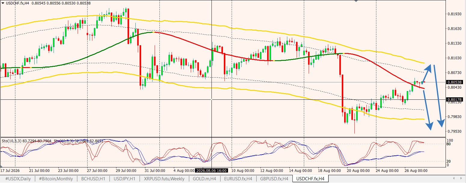 USD/CHF
