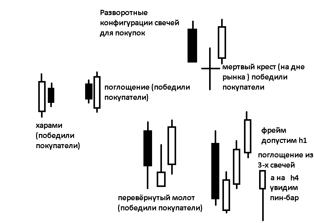 Схемы японских свечей