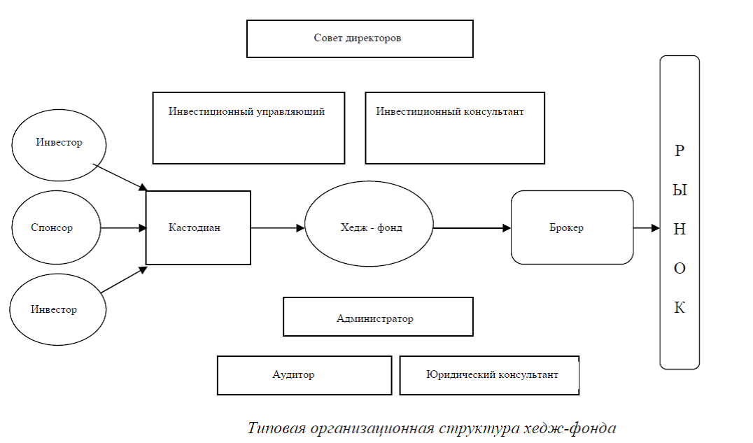 Управляющий инвестиционный фонд. Организационная структура хедж фонда. Хедж-фонд. Совет директоров схема. Хедж-фонды что это такое простыми словами.