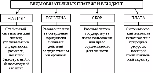 Обязательный платеж сбор. Отличие налогов от сборов таблица. Отличие налога сбора взноса пошлины. Отличие налогов сборов и пошлин. Налог сбор пошлина отличия.