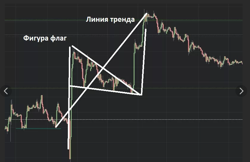 Медвежий флаг в трейдинге фото
