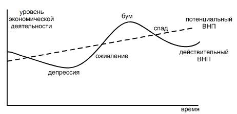 Запишите слово пропущенное в схеме фазы экономического цикла