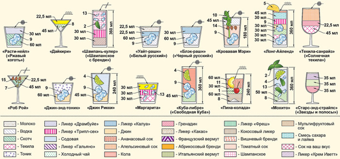 Карта коктейлей алкогольных технологическая