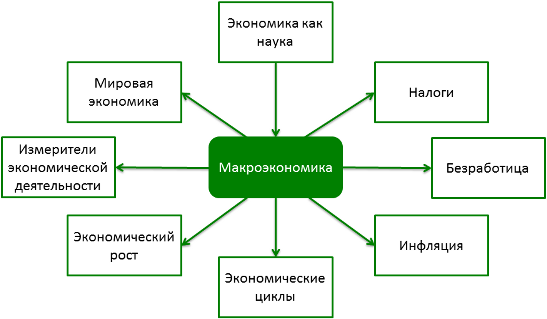 Макроэкономика экономический. Макроэкономика схема. Структура макроэкономики. Структура экономики Микроэкономика макроэкономика. Структурная схема макроэкономики.