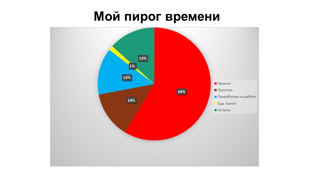 Как составить пирог времени