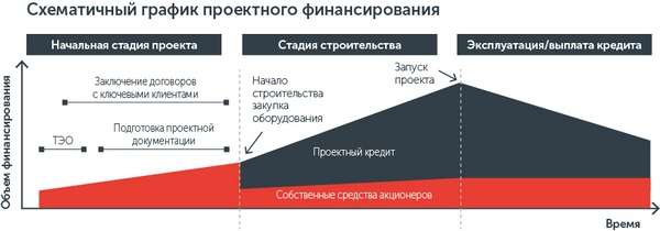 Погашение задолженности за счет денежных потоков генерируемых проектом