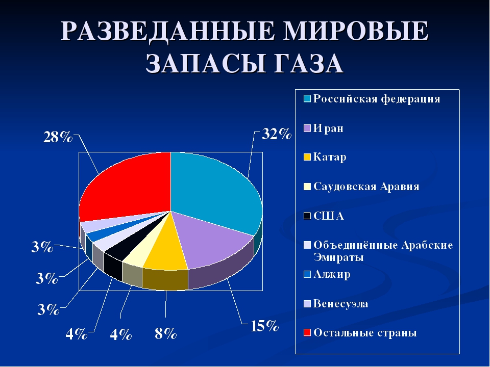 Добыча газа топ