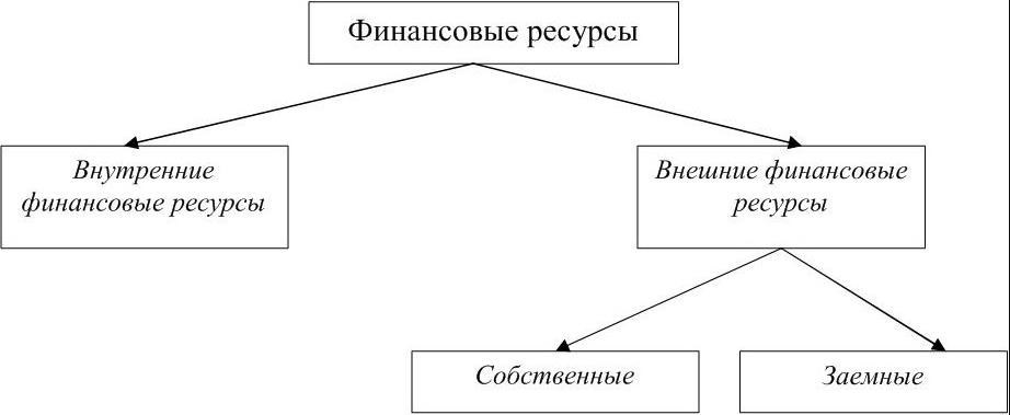 Финансовые ресурсы схема