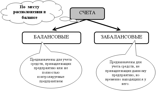 Балансовых счетов