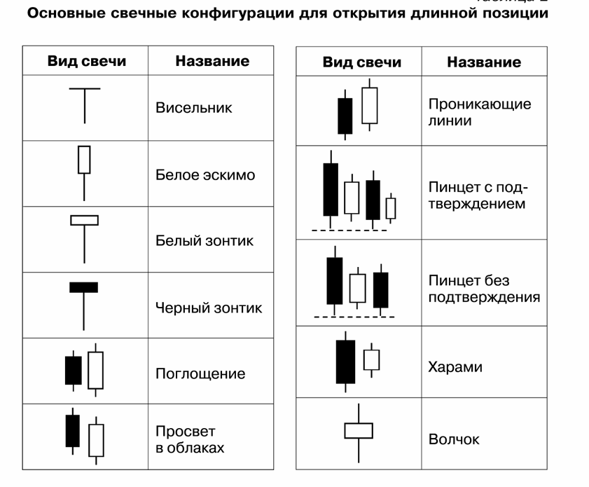 Схемы свечей в трейдинге