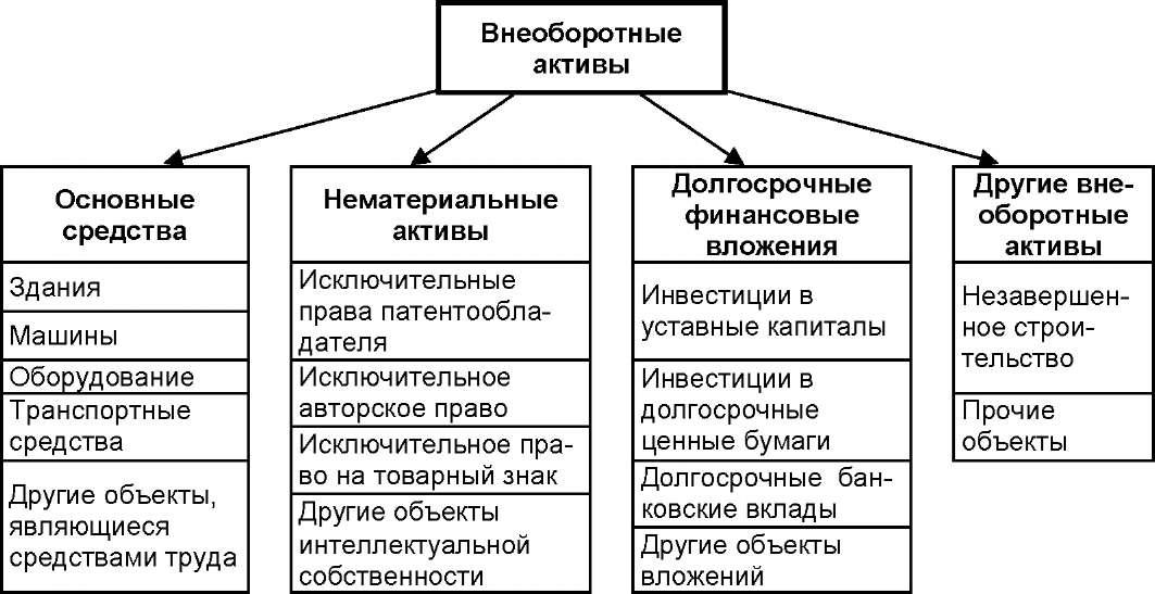 Материальные активы проекта представлены несколько