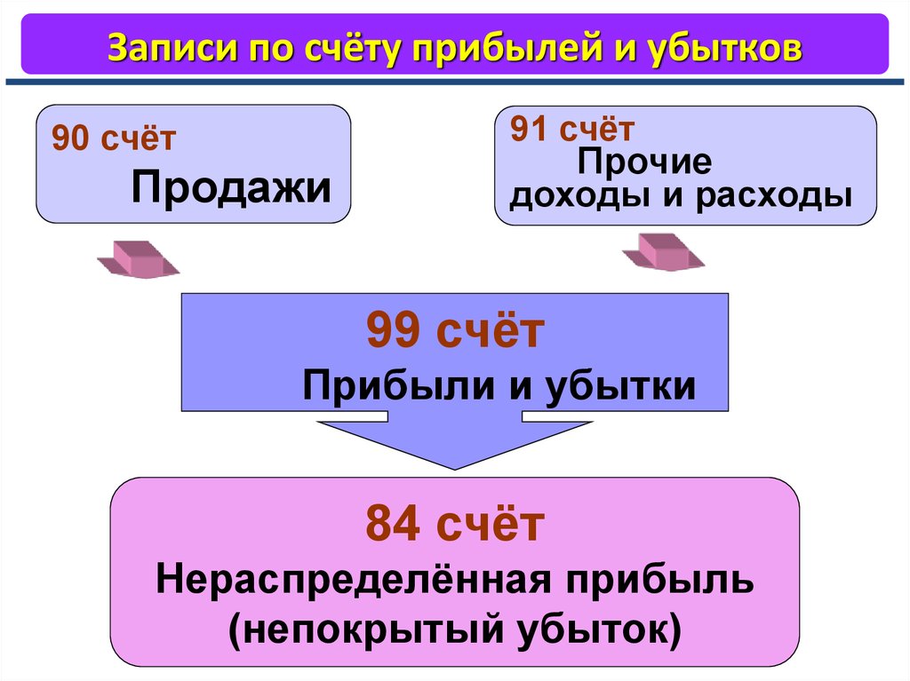 Схема счета 99