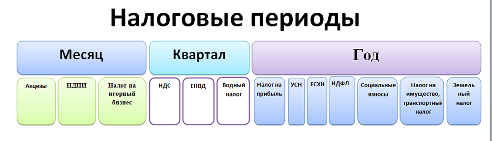 Срок 1 квартала. Налоговый период. Налог период. Налоговые периоды по налогам. Налоги по периодам.