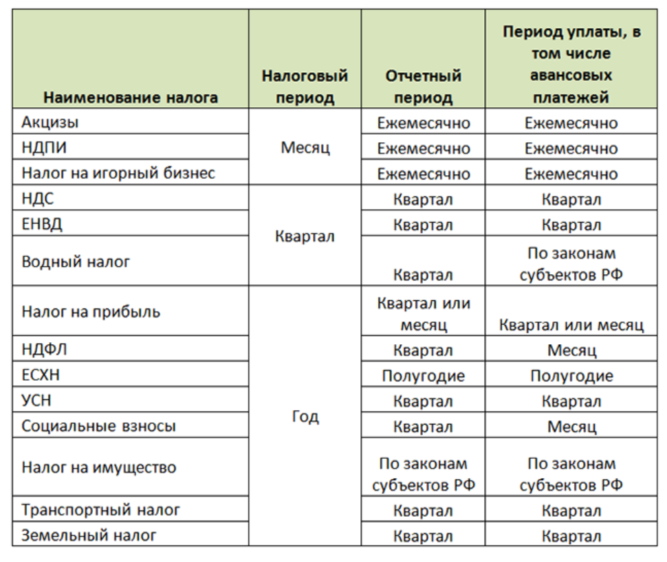 Кварталы по налогам 2022