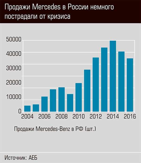 Диаграмма продаж автомобилей