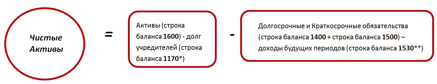 Образец расчет чистых активов