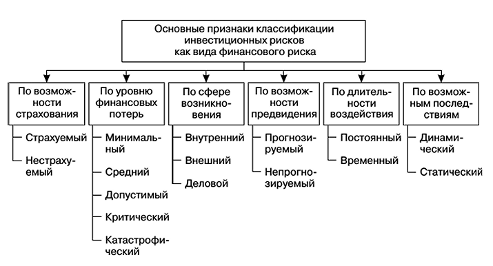 Виды рисков инвестиционных проектов