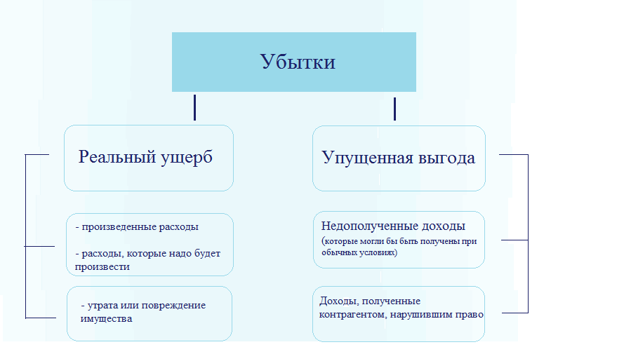 Убытки это. Убытки и ущерб в гражданском праве. Виды убытков. Убытки схема. Реальный ущерб пример.