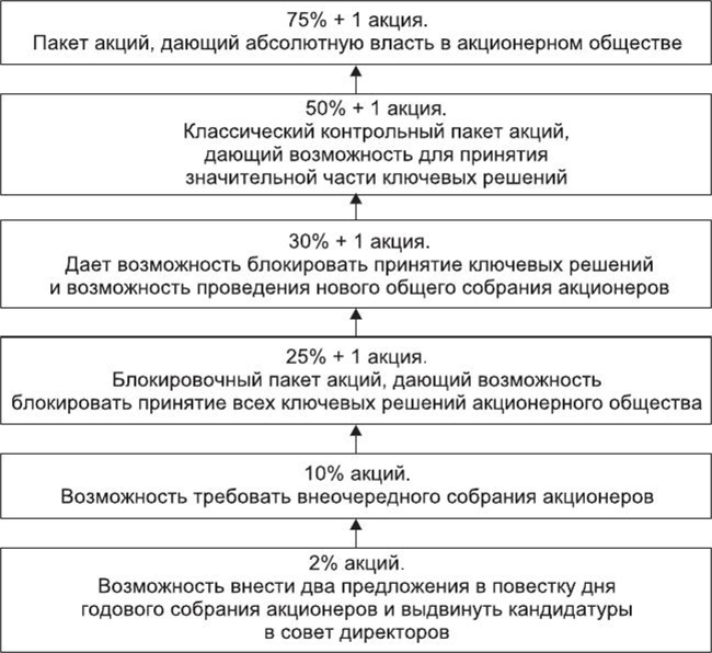 Оценка частных выгод владения пакетом акций проект