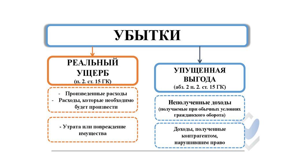 Соотношение убытков и неустойки в гражданском праве схема