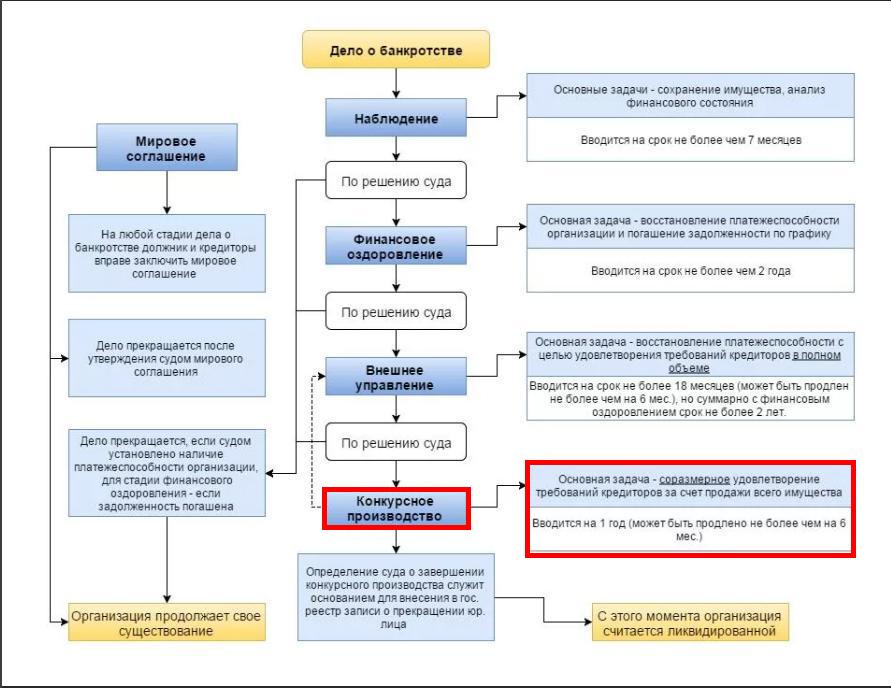 В какой срок юридическое лицо. Стадии банкротства таблица. Стадии банкротства наблюдение и конкурсное производство. Стадия банкротства внешнее управление. Этапы заключения мирового соглашения.