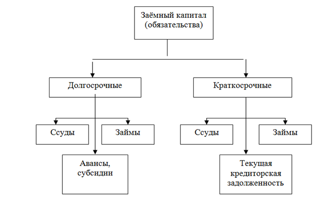 Заемные финансовые средства предприятия. Структура заемного капитала. В состав заемного капитала предприятия входит:. Классификация заемного капитала схема. Состав заемных средств.