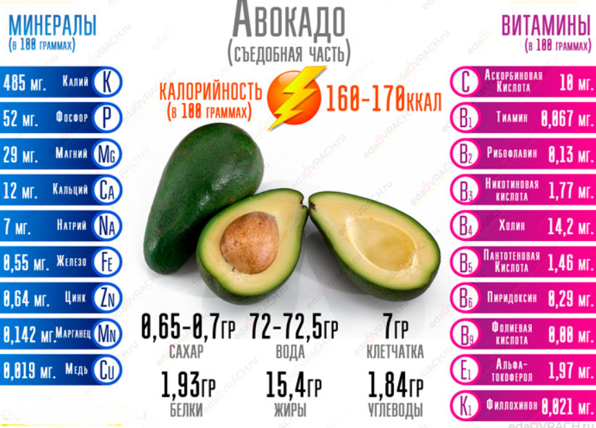 Авокадо в 100 граммах содержится витаминов. Авокадо витамины и микроэлементы в 100 г. Авокадо энергетическая ценность. Авокадо витамины состав. Авокадо калорийность в 100г польза