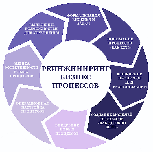 Управление качеством работы персонала. Реинжиниринг бизнеса. ИНЖИНИРИНГ бизнес-процессов. Реинжиниринг предприятия. Оптимизация и Реинжиниринг бизнес-процессов.