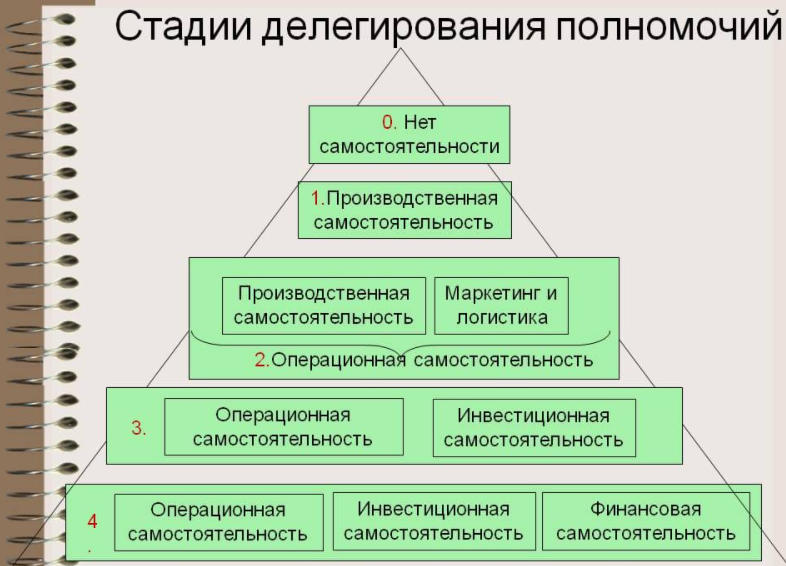 Схема делегирования полномочий в организации. Организация и делегирование полномочий компетенция. Делегирование полномо. Делегирование полномочий руководителя.