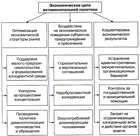 Составьте схему антимонопольное законодательство