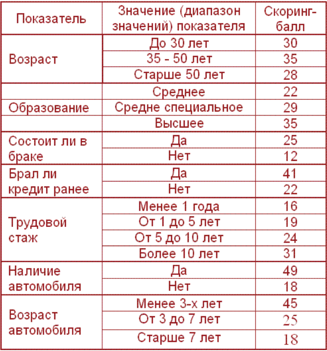 Скоринговая карта это