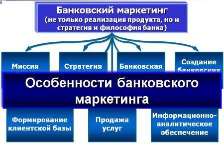 Банковский маркетинг презентация