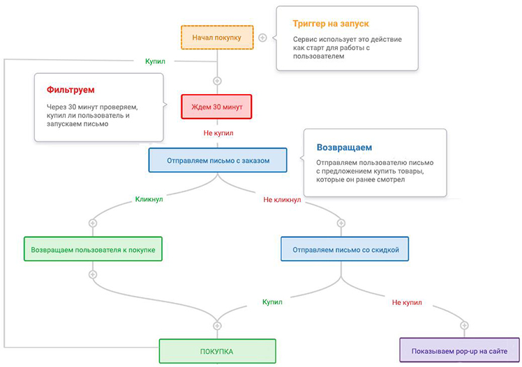 Схема триггерных рассылок