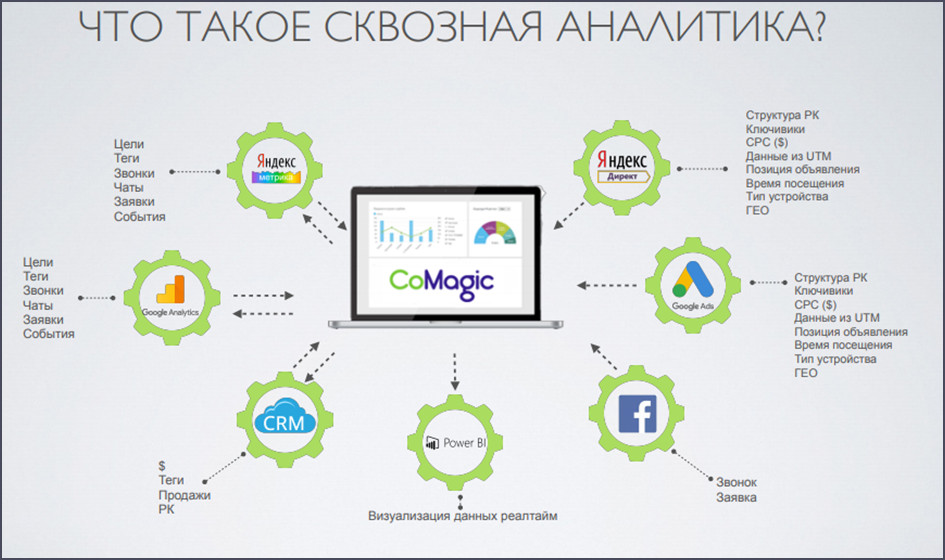 Аналитика система сквозной. Сквозная Аналитика схема. Сквозная и веб Аналитика. Система сквозной аналитики схема. Сквозная Аналитика в маркетинге.