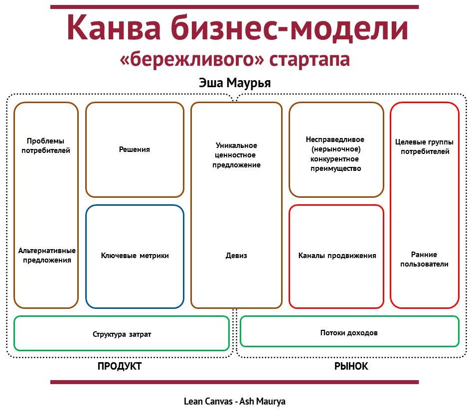 Как сделать стартап проект