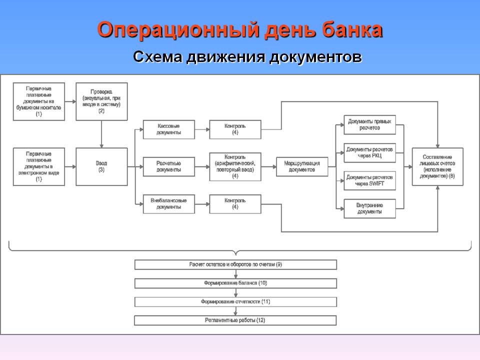 Схема документооборота банка