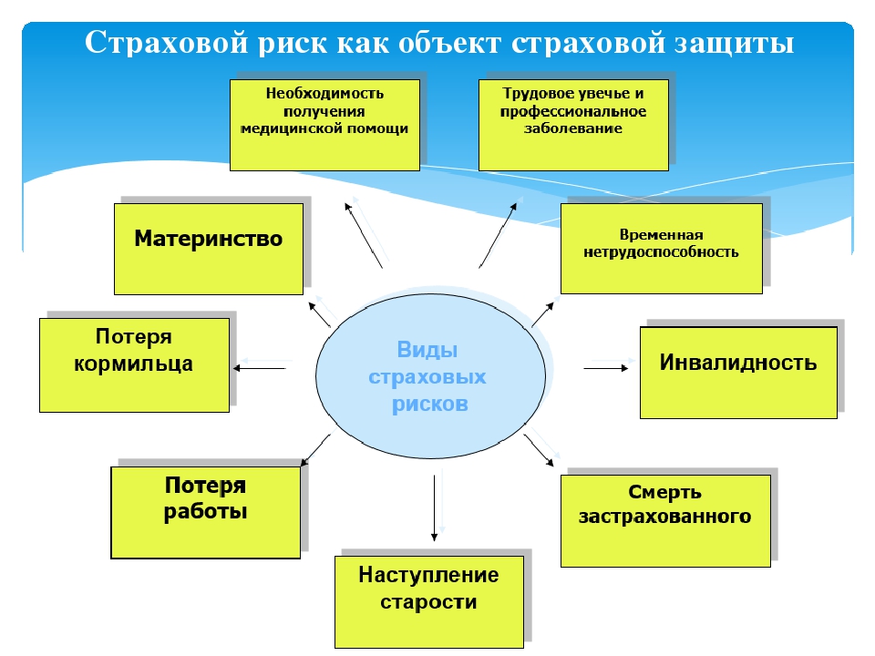 Схема виды социальных рисков