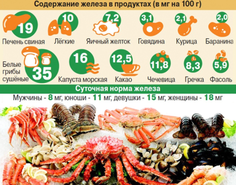 Наибольшее количество железа. Железо в морепродуктах. Продукты содержащие много железа. Морепродукты с высоким содержанием железа. Еда с большим содержанием железа.